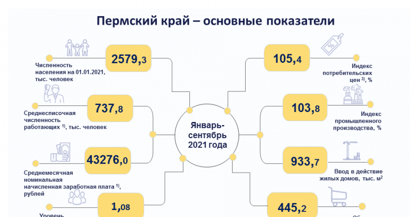 Социально-экономическое положение Пермского края за январь - сентябрь 2021